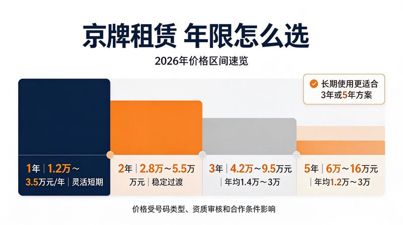 京牌租赁市场行情报告